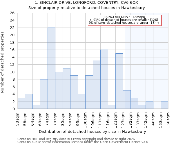 1, SINCLAIR DRIVE, LONGFORD, COVENTRY, CV6 6QX: Size of property relative to detached houses in Hawkesbury