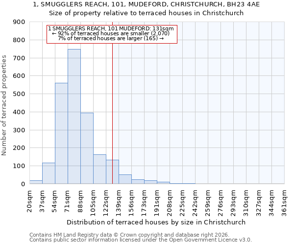 1, SMUGGLERS REACH, 101, MUDEFORD, CHRISTCHURCH, BH23 4AE: Size of property relative to terraced houses in Christchurch