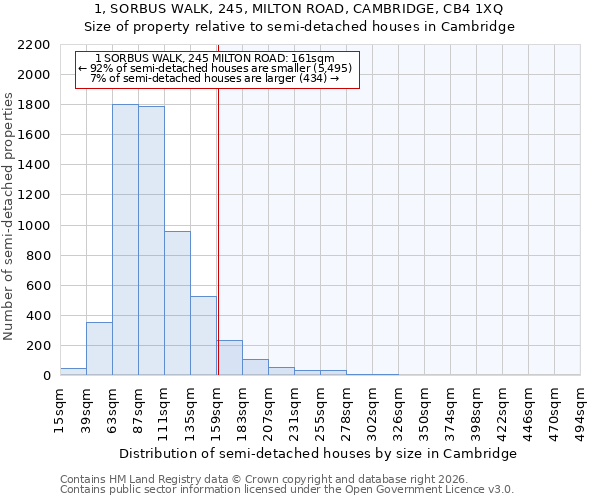 1, SORBUS WALK, 245, MILTON ROAD, CAMBRIDGE, CB4 1XQ: Size of property relative to semi-detached houses in Cambridge