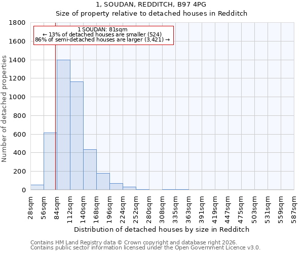 1, SOUDAN, REDDITCH, B97 4PG: Size of property relative to detached houses in Redditch