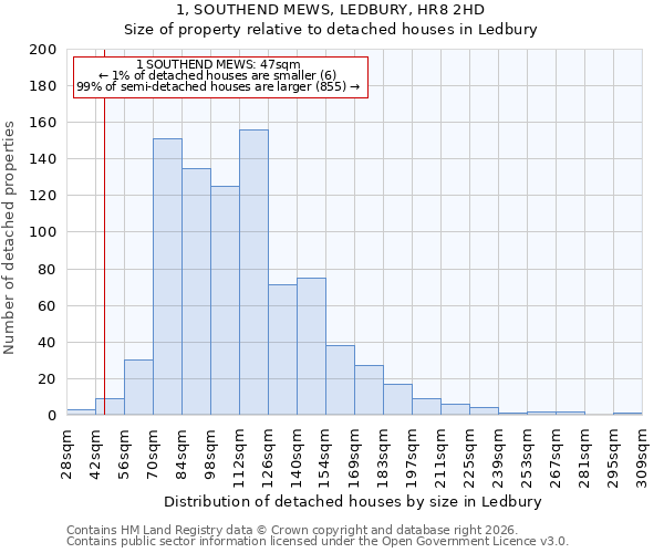 1, SOUTHEND MEWS, LEDBURY, HR8 2HD: Size of property relative to detached houses in Ledbury