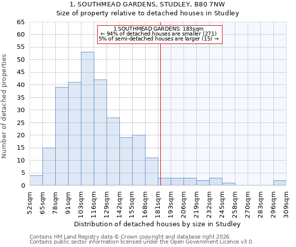 1, SOUTHMEAD GARDENS, STUDLEY, B80 7NW: Size of property relative to detached houses in Studley
