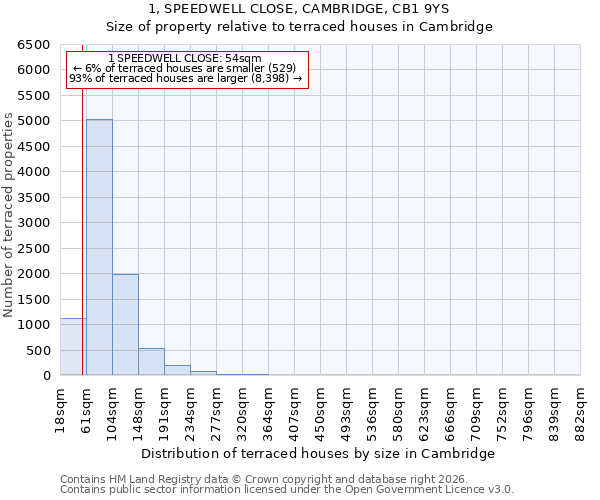 1, SPEEDWELL CLOSE, CAMBRIDGE, CB1 9YS: Size of property relative to terraced houses in Cambridge