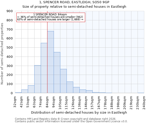 1, SPENCER ROAD, EASTLEIGH, SO50 9GP: Size of property relative to semi-detached houses in Eastleigh