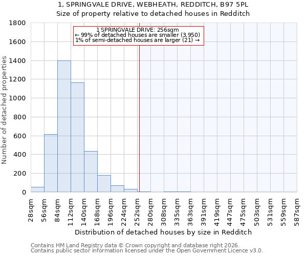 1, SPRINGVALE DRIVE, WEBHEATH, REDDITCH, B97 5PL: Size of property relative to detached houses in Redditch