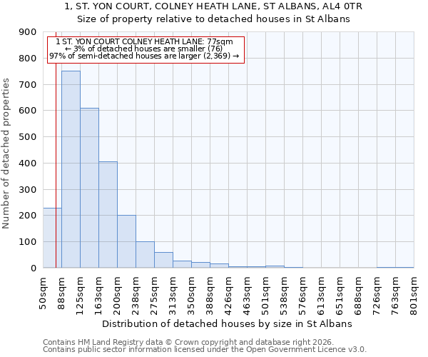 1, ST. YON COURT, COLNEY HEATH LANE, ST ALBANS, AL4 0TR: Size of property relative to detached houses in St Albans
