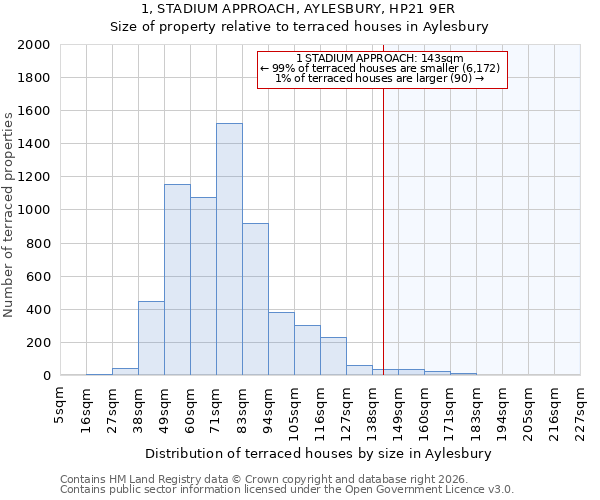 1, STADIUM APPROACH, AYLESBURY, HP21 9ER: Size of property relative to terraced houses in Aylesbury