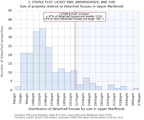 1, STAPLE FLAT, LICKEY END, BROMSGROVE, B60 1HD: Size of property relative to detached houses in Upper Marlbrook