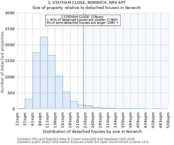 1, STATHAM CLOSE, NORWICH, NR4 6PT: Size of property relative to detached houses in Norwich