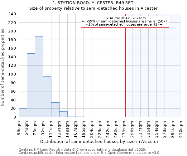 1, STATION ROAD, ALCESTER, B49 5ET: Size of property relative to semi-detached houses in Alcester