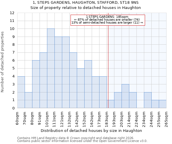 1, STEPS GARDENS, HAUGHTON, STAFFORD, ST18 9NS: Size of property relative to detached houses in Haughton