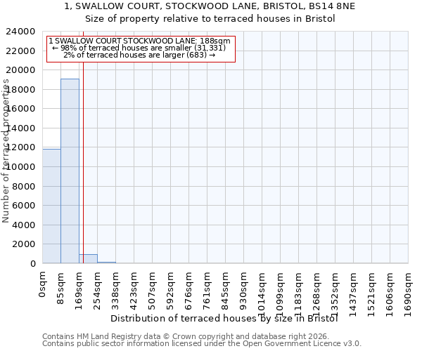 1, SWALLOW COURT, STOCKWOOD LANE, BRISTOL, BS14 8NE: Size of property relative to terraced houses in Bristol