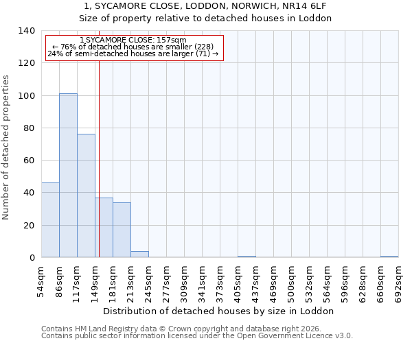 1, SYCAMORE CLOSE, LODDON, NORWICH, NR14 6LF: Size of property relative to detached houses in Loddon