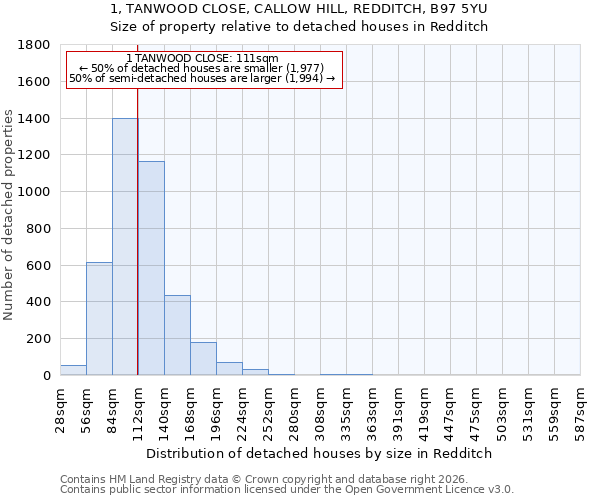 1, TANWOOD CLOSE, CALLOW HILL, REDDITCH, B97 5YU: Size of property relative to detached houses in Redditch