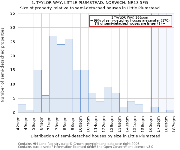 1, TAYLOR WAY, LITTLE PLUMSTEAD, NORWICH, NR13 5FG: Size of property relative to semi-detached houses in Little Plumstead