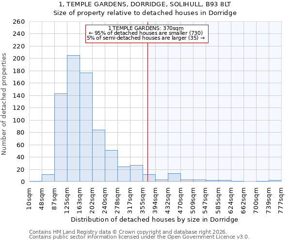 1, TEMPLE GARDENS, DORRIDGE, SOLIHULL, B93 8LT: Size of property relative to detached houses in Dorridge