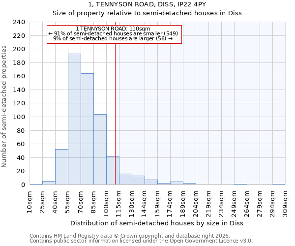 1, TENNYSON ROAD, DISS, IP22 4PY: Size of property relative to semi-detached houses in Diss