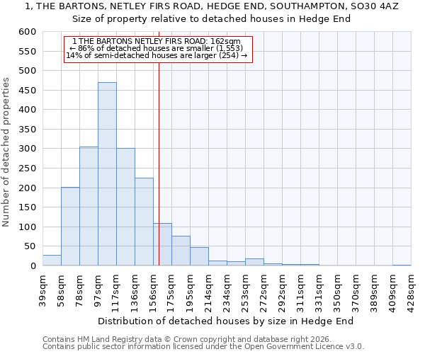 1, THE BARTONS, NETLEY FIRS ROAD, HEDGE END, SOUTHAMPTON, SO30 4AZ: Size of property relative to detached houses in Hedge End