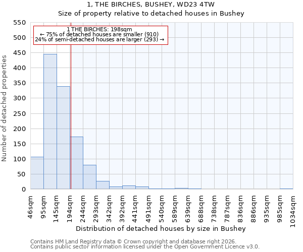 1, THE BIRCHES, BUSHEY, WD23 4TW: Size of property relative to detached houses in Bushey