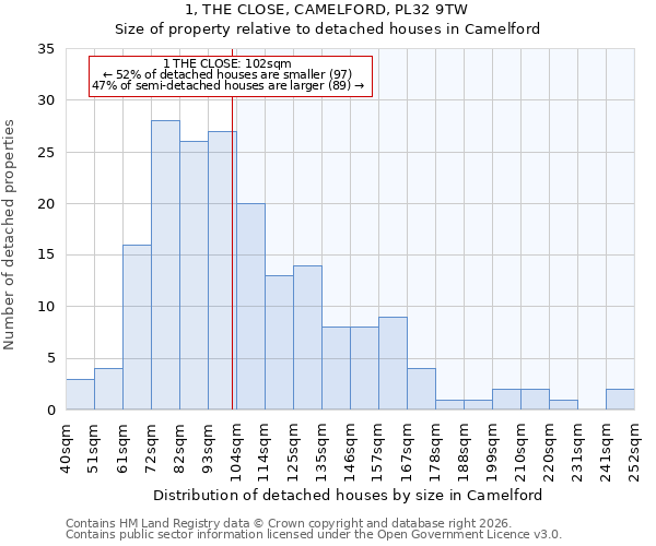 1, THE CLOSE, CAMELFORD, PL32 9TW: Size of property relative to detached houses in Camelford