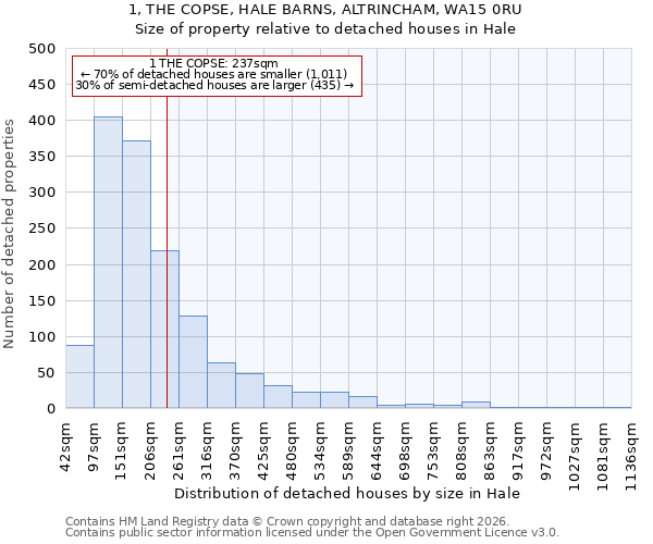 1, THE COPSE, HALE BARNS, ALTRINCHAM, WA15 0RU: Size of property relative to detached houses in Hale