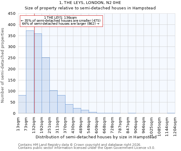 1, THE LEYS, LONDON, N2 0HE: Size of property relative to semi-detached houses in Hampstead