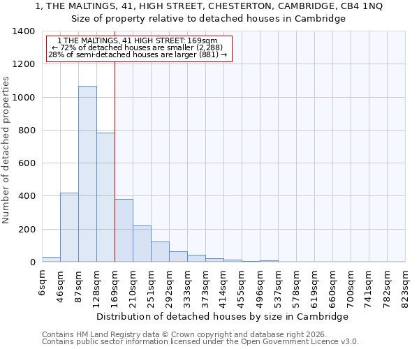 1, THE MALTINGS, 41, HIGH STREET, CHESTERTON, CAMBRIDGE, CB4 1NQ: Size of property relative to detached houses in Cambridge