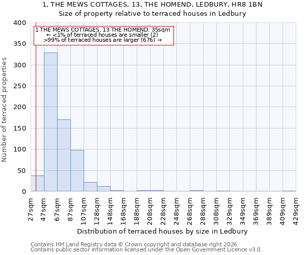 1, THE MEWS COTTAGES, 13, THE HOMEND, LEDBURY, HR8 1BN: Size of property relative to terraced houses in Ledbury