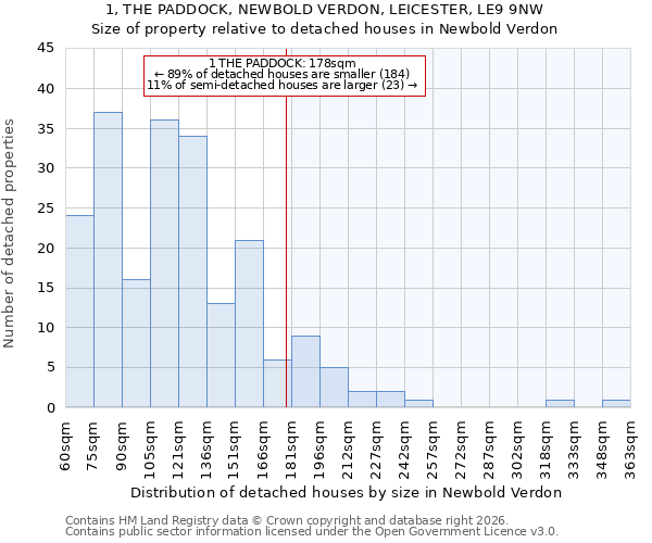 1, THE PADDOCK, NEWBOLD VERDON, LEICESTER, LE9 9NW: Size of property relative to detached houses in Newbold Verdon