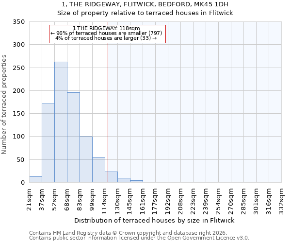 1, THE RIDGEWAY, FLITWICK, BEDFORD, MK45 1DH: Size of property relative to terraced houses in Flitwick