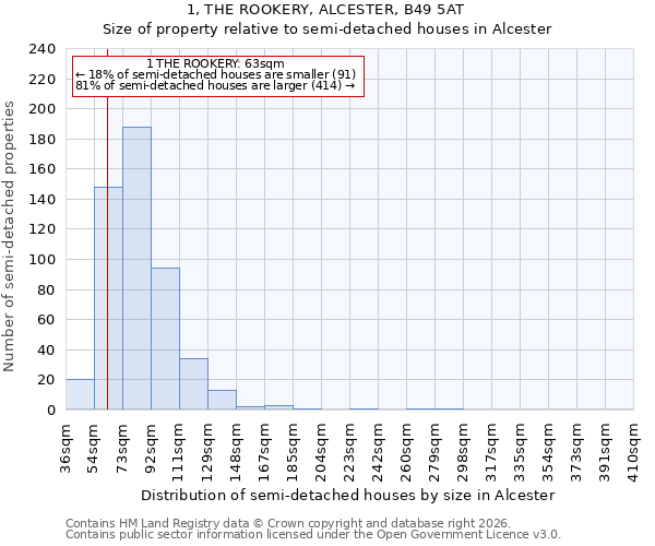 1, THE ROOKERY, ALCESTER, B49 5AT: Size of property relative to semi-detached houses in Alcester