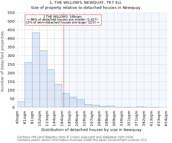1, THE WILLOWS, NEWQUAY, TR7 3LL: Size of property relative to detached houses in Newquay