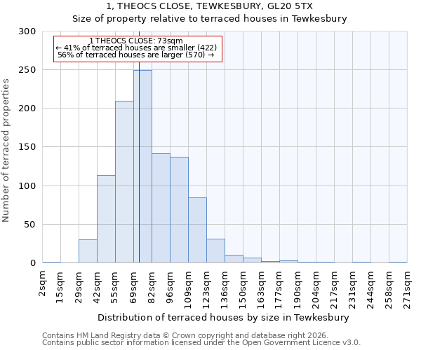 1, THEOCS CLOSE, TEWKESBURY, GL20 5TX: Size of property relative to terraced houses in Tewkesbury
