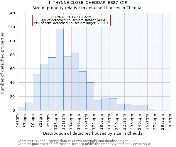 1, THYNNE CLOSE, CHEDDAR, BS27 3XR: Size of property relative to detached houses in Cheddar