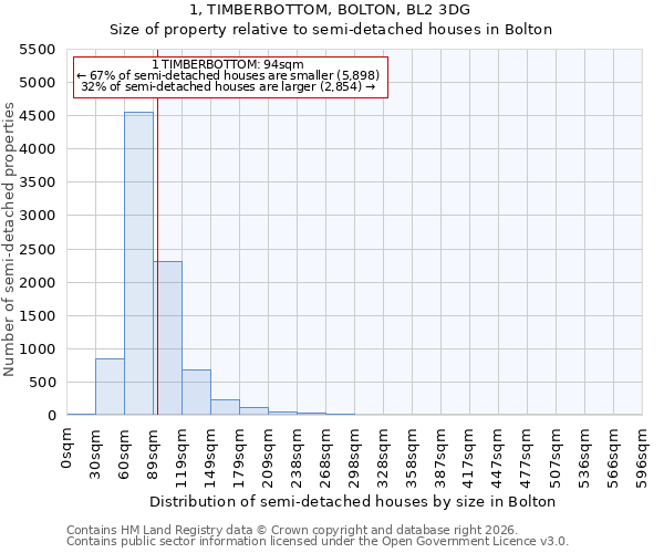 1, TIMBERBOTTOM, BOLTON, BL2 3DG: Size of property relative to semi-detached houses in Bolton