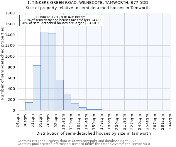 1, TINKERS GREEN ROAD, WILNECOTE, TAMWORTH, B77 5DD: Size of property relative to semi-detached houses in Tamworth