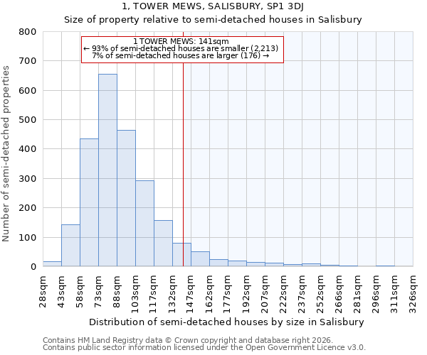 1, TOWER MEWS, SALISBURY, SP1 3DJ: Size of property relative to semi-detached houses in Salisbury