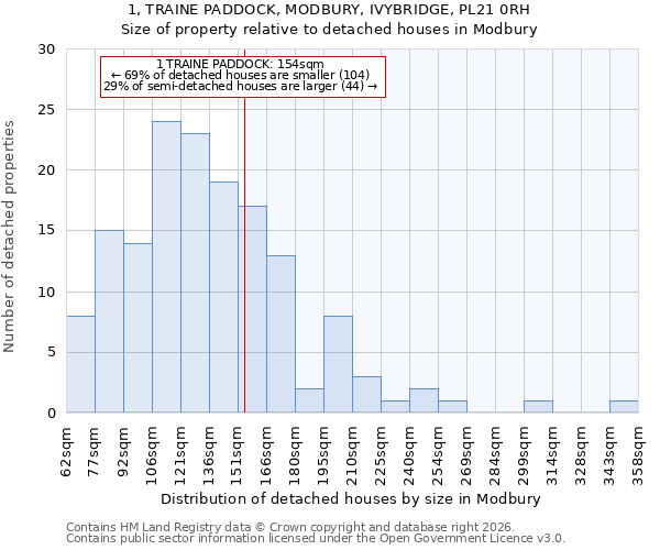 1, TRAINE PADDOCK, MODBURY, IVYBRIDGE, PL21 0RH: Size of property relative to detached houses in Modbury