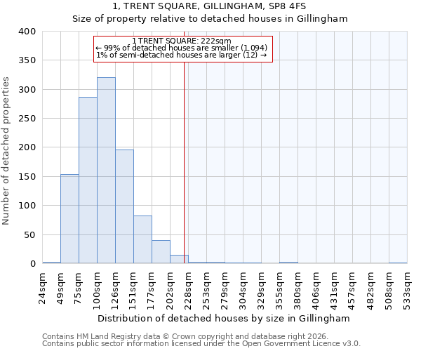 1, TRENT SQUARE, GILLINGHAM, SP8 4FS: Size of property relative to detached houses in Gillingham