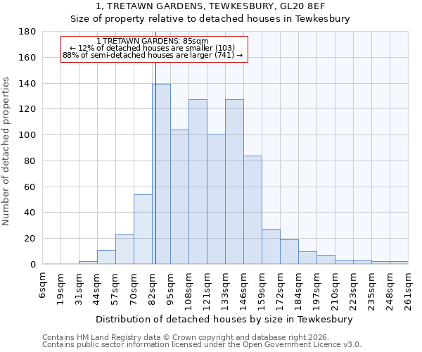 1, TRETAWN GARDENS, TEWKESBURY, GL20 8EF: Size of property relative to detached houses in Tewkesbury