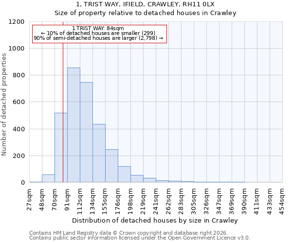 1, TRIST WAY, IFIELD, CRAWLEY, RH11 0LX: Size of property relative to detached houses in Crawley