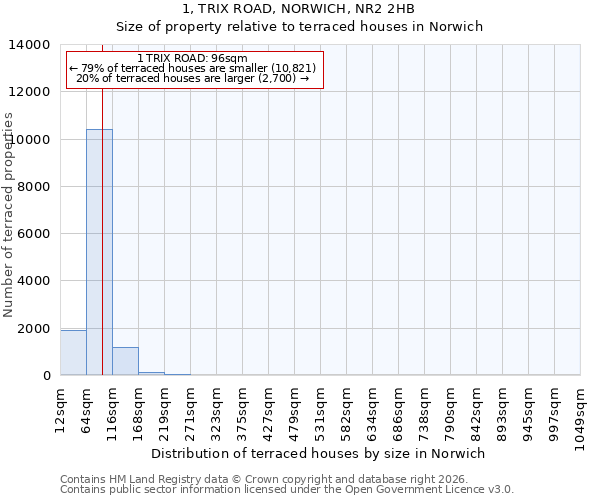 1, TRIX ROAD, NORWICH, NR2 2HB: Size of property relative to terraced houses in Norwich