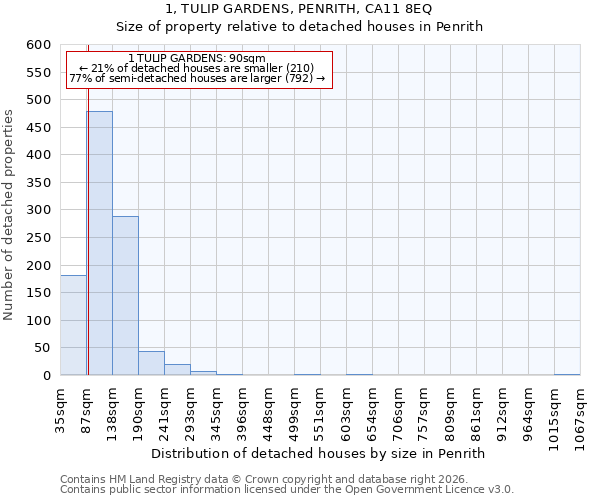 1, TULIP GARDENS, PENRITH, CA11 8EQ: Size of property relative to detached houses in Penrith