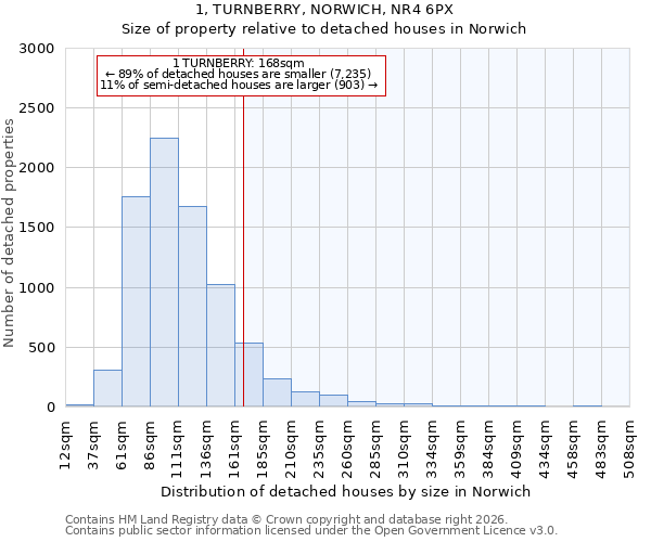 1, TURNBERRY, NORWICH, NR4 6PX: Size of property relative to detached houses in Norwich