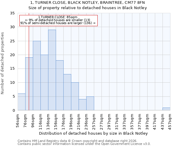 1, TURNER CLOSE, BLACK NOTLEY, BRAINTREE, CM77 8FN: Size of property relative to detached houses in Black Notley