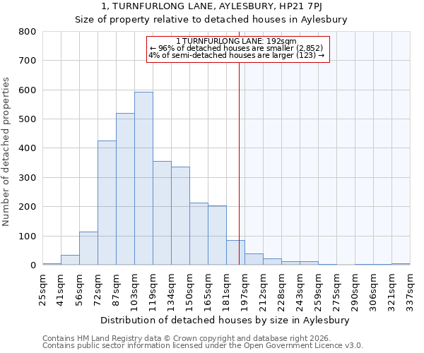 1, TURNFURLONG LANE, AYLESBURY, HP21 7PJ: Size of property relative to detached houses in Aylesbury