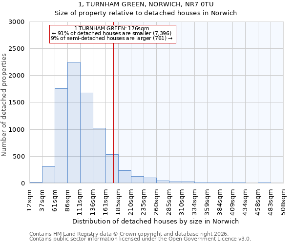 1, TURNHAM GREEN, NORWICH, NR7 0TU: Size of property relative to detached houses in Norwich