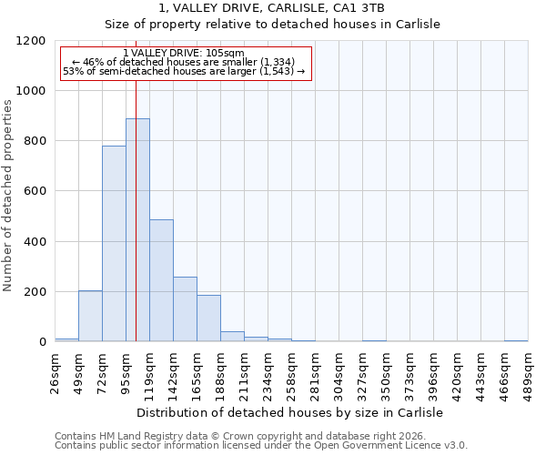 1, VALLEY DRIVE, CARLISLE, CA1 3TB: Size of property relative to detached houses in Carlisle