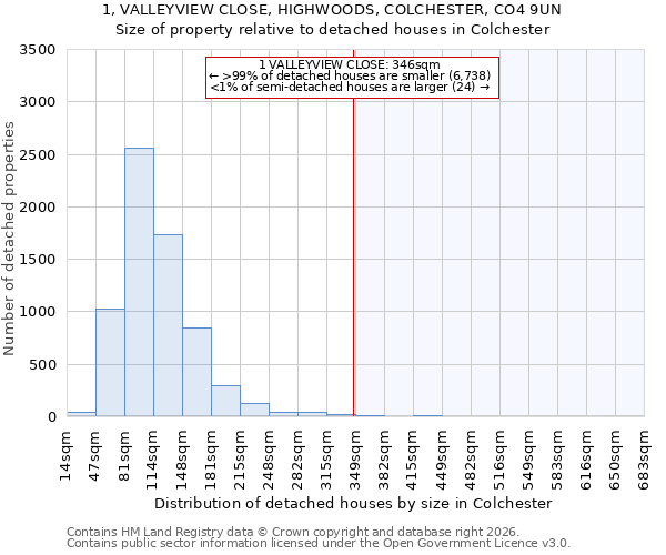 1, VALLEYVIEW CLOSE, HIGHWOODS, COLCHESTER, CO4 9UN: Size of property relative to detached houses in Colchester