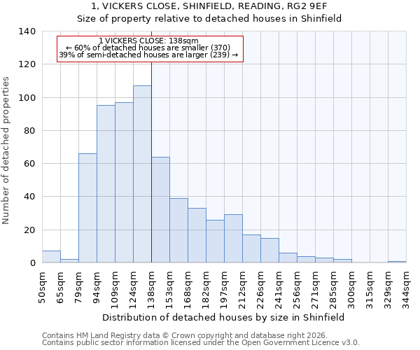1, VICKERS CLOSE, SHINFIELD, READING, RG2 9EF: Size of property relative to detached houses in Shinfield